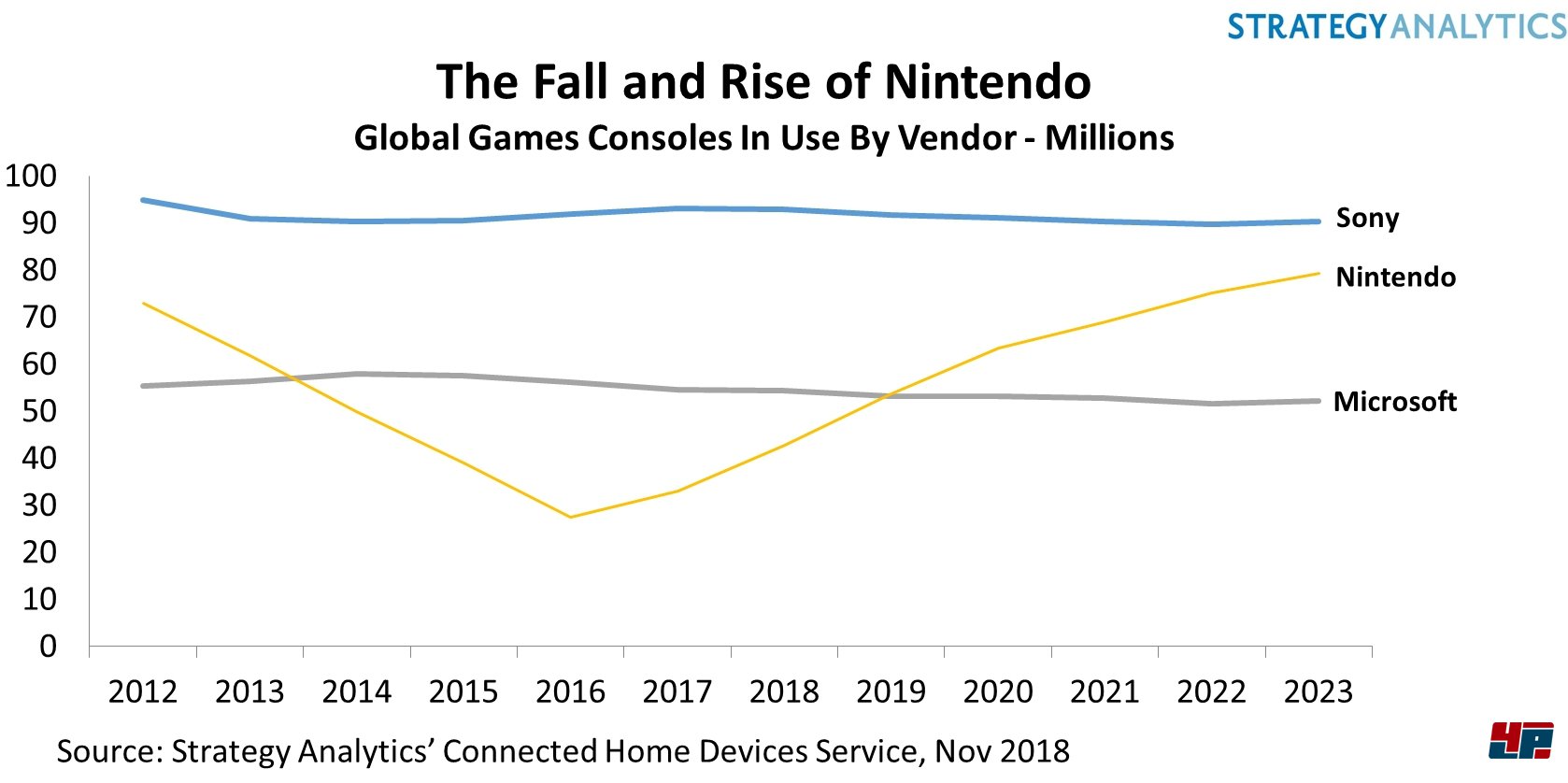 Bisherige und prognostizierte Verk&auml;ufe von Videospielkonsolen