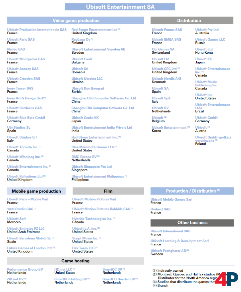 Ubisoft besch&auml;ftigte im vergangenen Jahr an allen Standorten fast 16.000 Mitarbeiter.