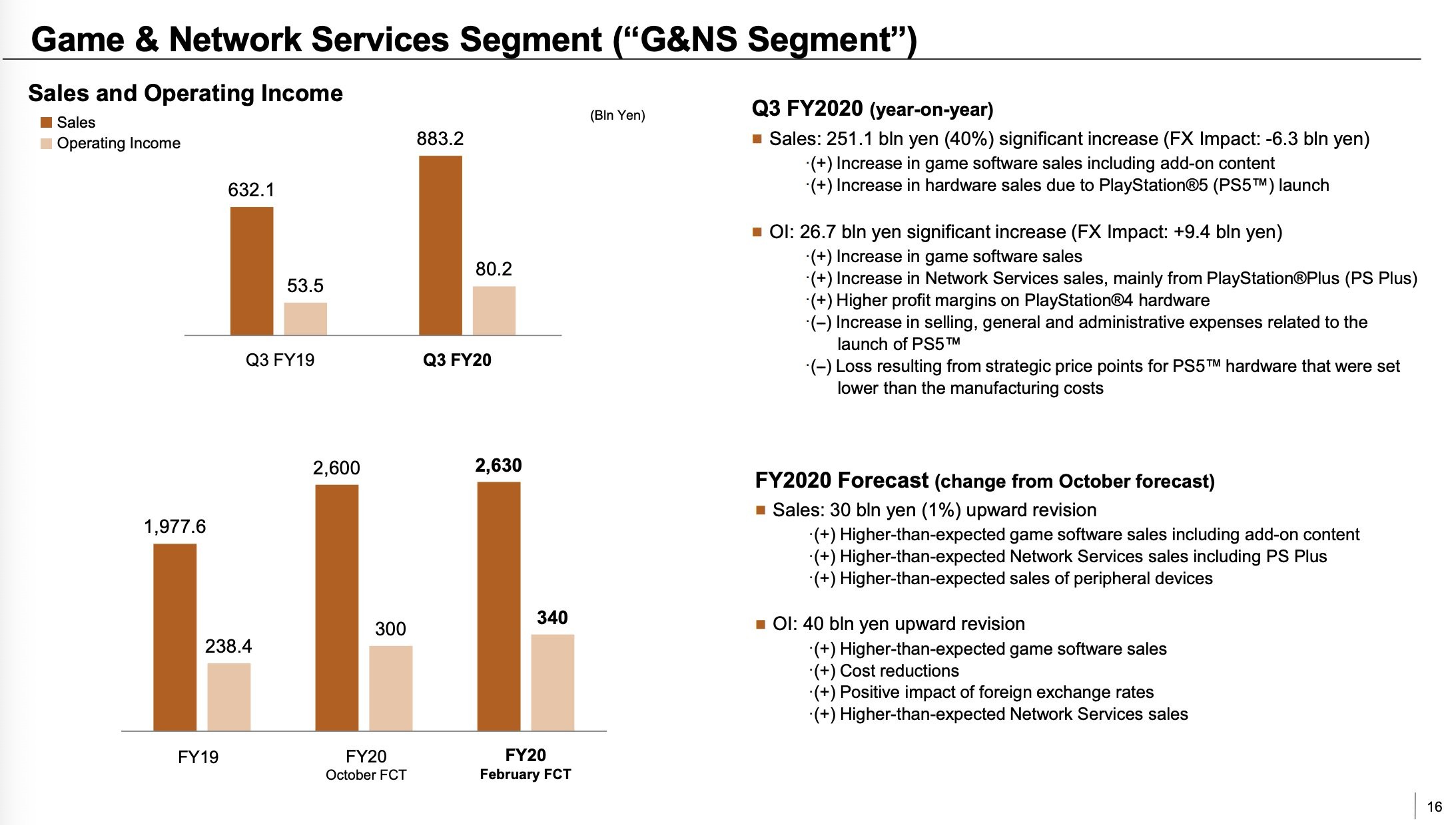 Ergebnisse der PlayStation-Sparte von Oktober bis Dezember 2020. W&auml;hrungsangaben in Yen.