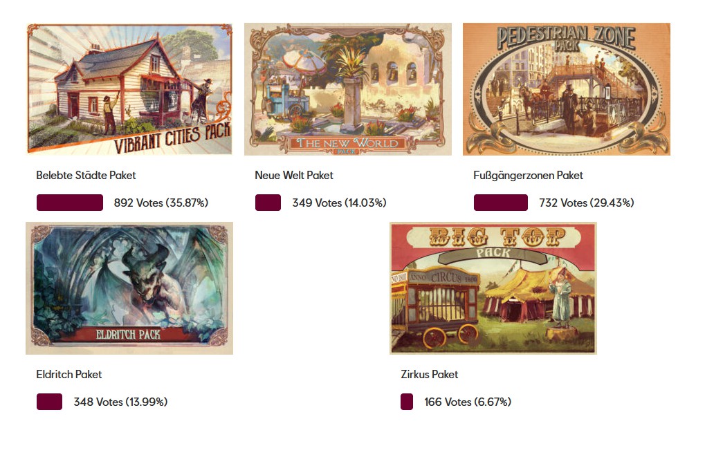 Das Ergebnis der Abstimmung. F&uuml;nf m&ouml;gliche Erweiterungen kosmetischer Natur standen zur Wahl.