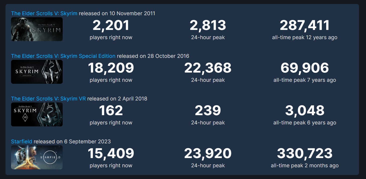 Mit &uuml;ber 18.000 Spielern der 2016er Special Edition und rund 2.200 Spielern der Standard Edition &uuml;berfl&uuml;gelt Skyrim das Space-RPG Starfield.