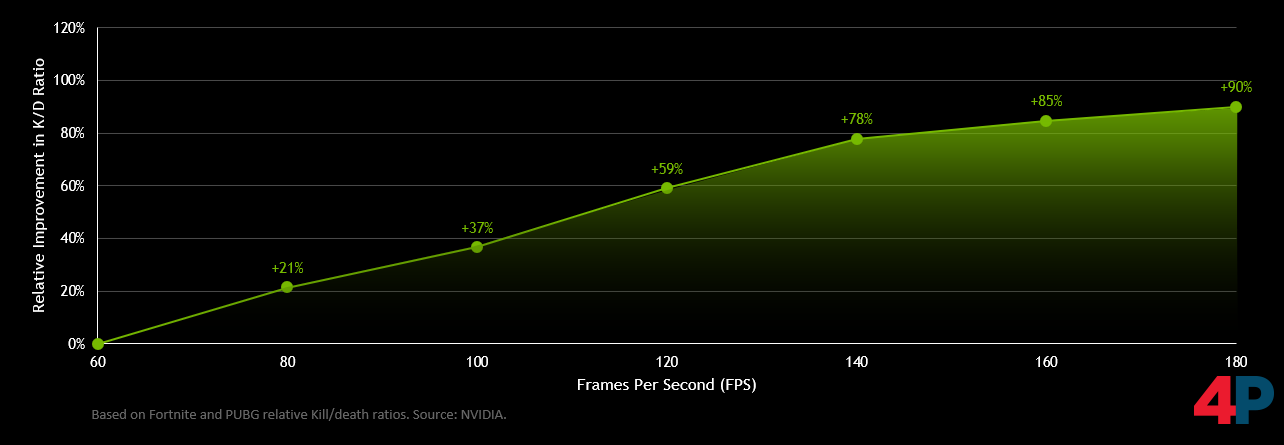 Dieses Diagramm zeigt eine Korrelation zwischen hohen fps und K/D-Verh&auml;ltnissen. Die Daten wurden von Nvidia erfasst. Konkrete Angaben zur Grundgesamtheit, den Testbedingungen, der Anzahl der Teilnehmer, der Erfahrung der Teilnehmer etc. hat das Unternehmen nicht gemacht.