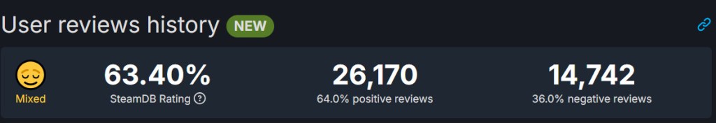 Nur ausgeglichen f&uuml;r den DLC von Elden Ring: Die Wertungen sind laut SteamDB bisher nicht sehr positiv.